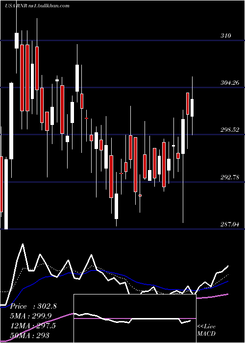  Daily chart RenaissancereHoldings