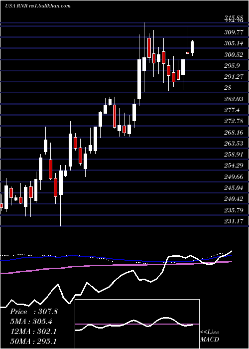  weekly chart RenaissancereHoldings