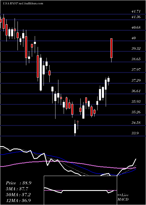 Daily chart RenasantCorporation