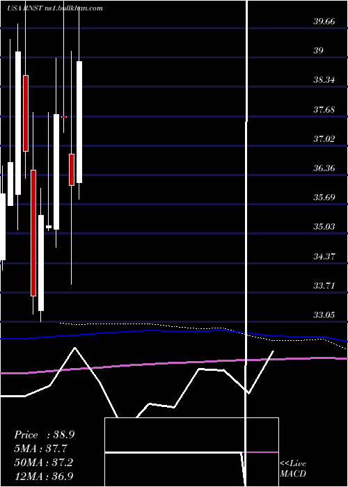  monthly chart RenasantCorporation