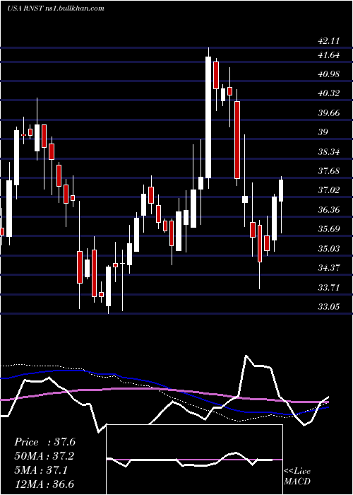  weekly chart RenasantCorporation