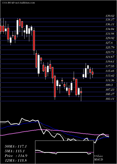  Daily chart ConstructionPartners