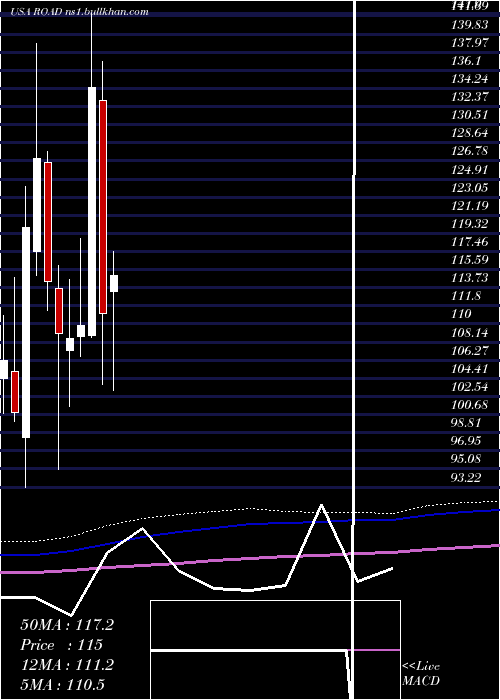  monthly chart ConstructionPartners