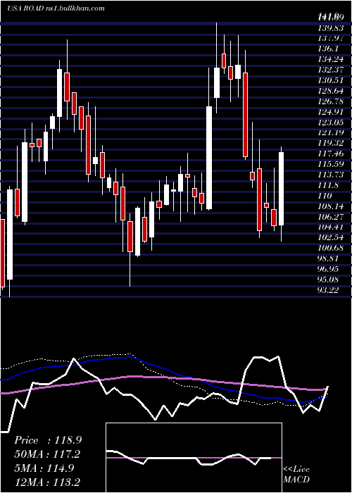  weekly chart ConstructionPartners