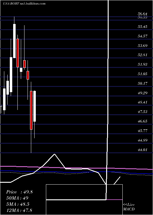  monthly chart FirstTrust