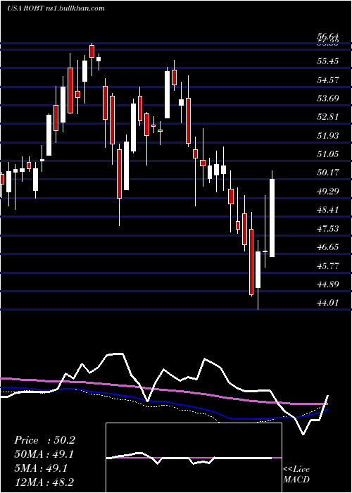  weekly chart FirstTrust
