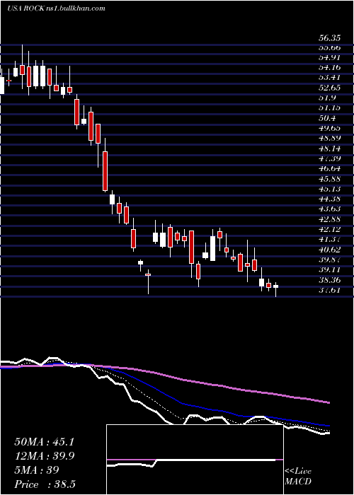 Daily chart GibraltarIndustries