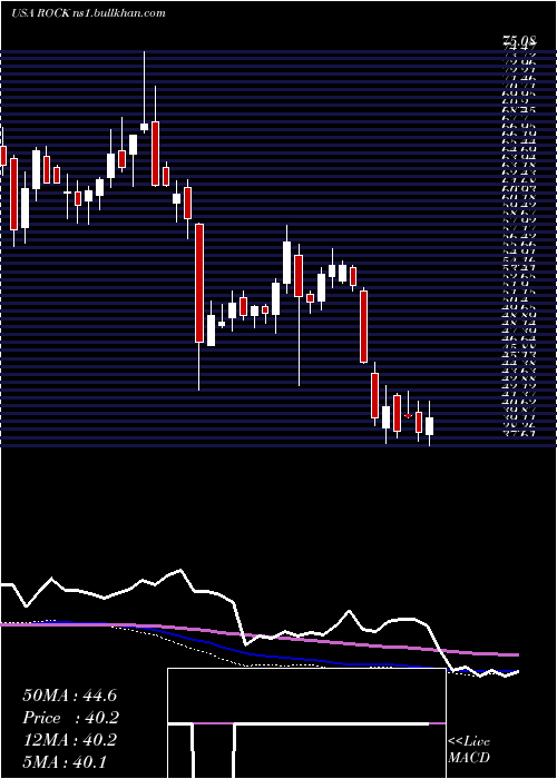  weekly chart GibraltarIndustries
