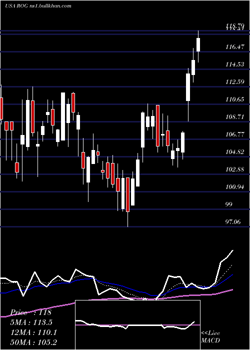  Daily chart RogersCorporation