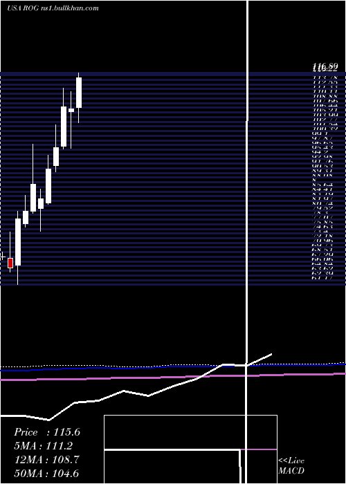  monthly chart RogersCorporation