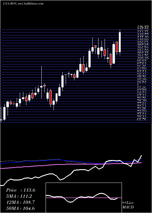  weekly chart RogersCorporation