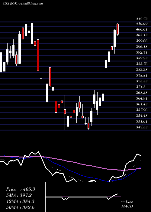  Daily chart RockwellAutomation
