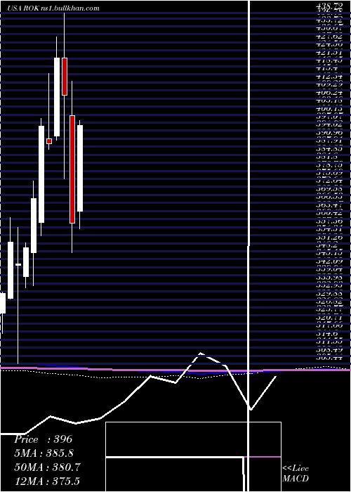  monthly chart RockwellAutomation