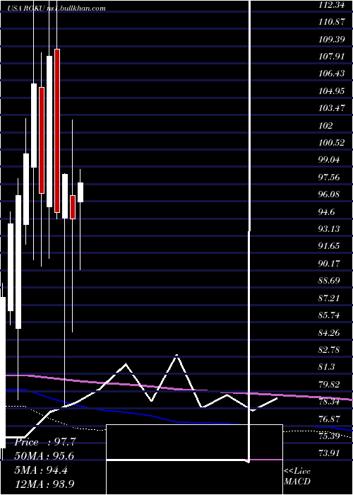  monthly chart RokuInc