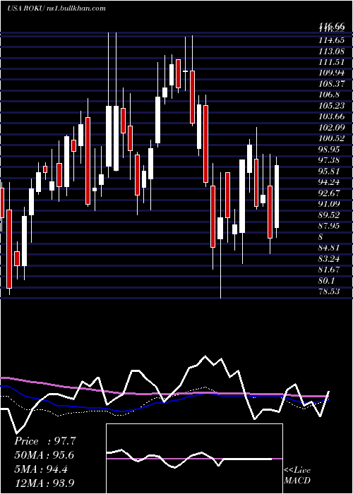  weekly chart RokuInc