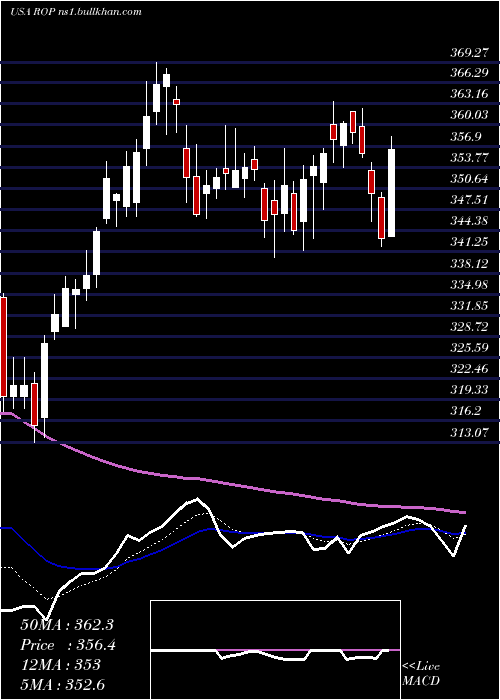  Daily chart RoperTechnologies