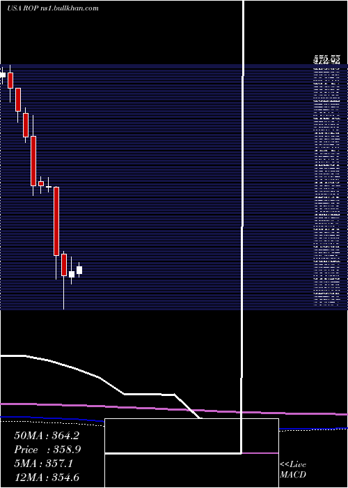  monthly chart RoperTechnologies