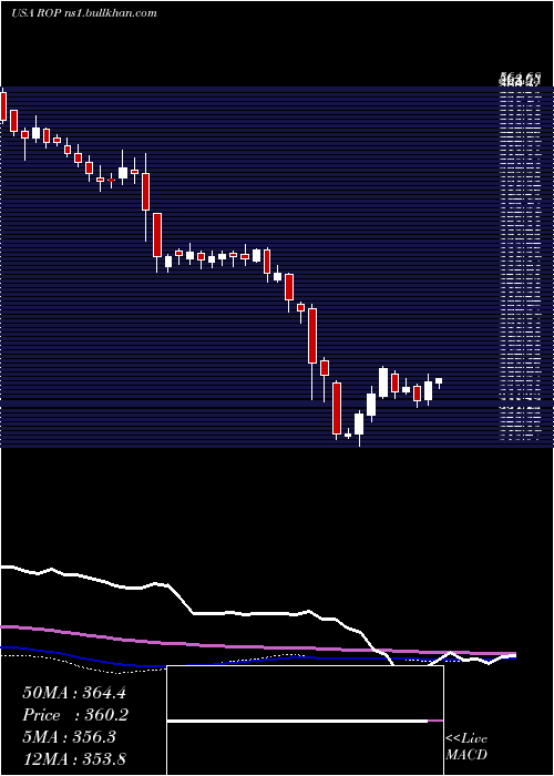  weekly chart RoperTechnologies