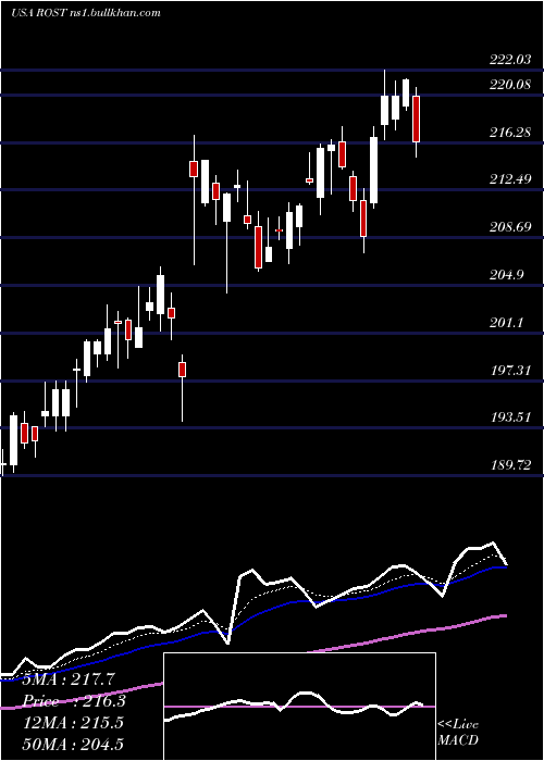  Daily chart RossStores