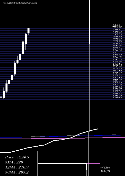  monthly chart RossStores