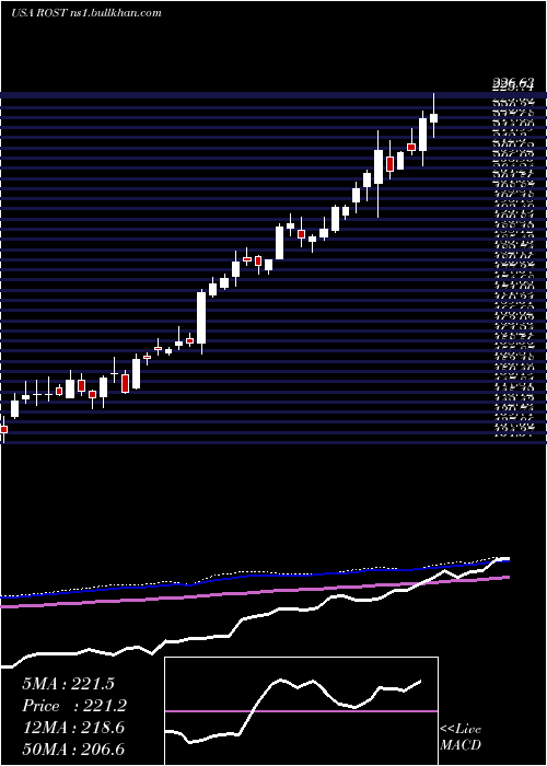  weekly chart RossStores