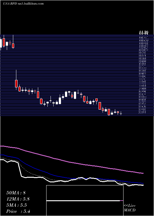  Daily chart Rapid7Inc