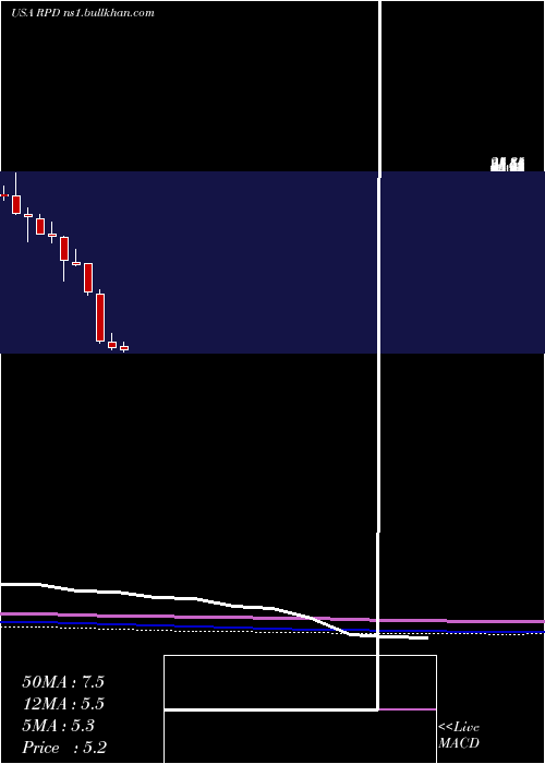  monthly chart Rapid7Inc