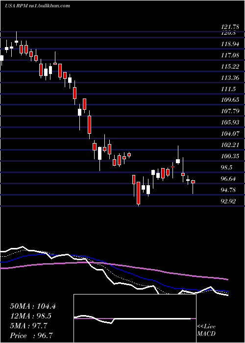  Daily chart RpmInternational