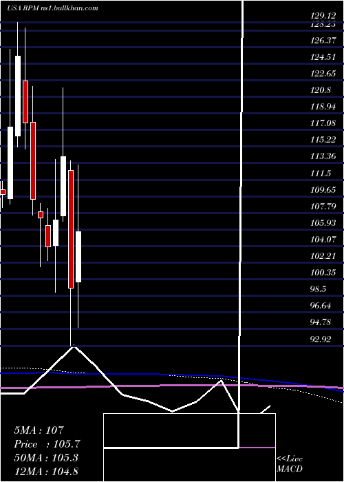  monthly chart RpmInternational