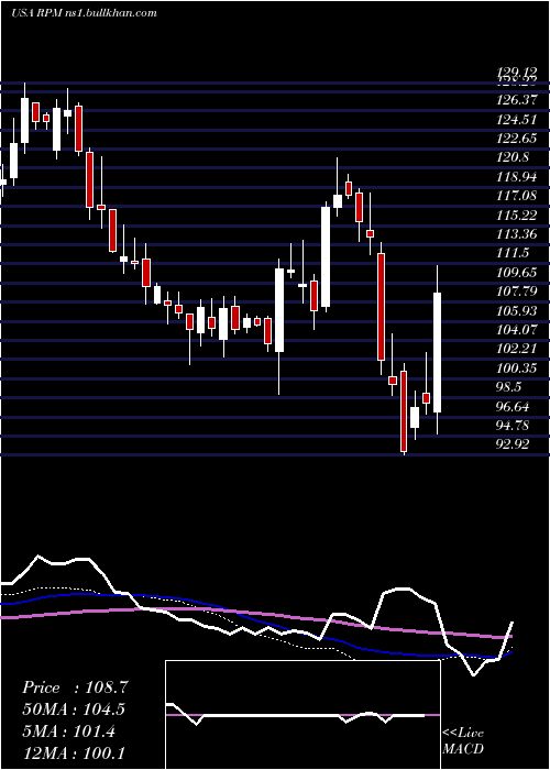  weekly chart RpmInternational