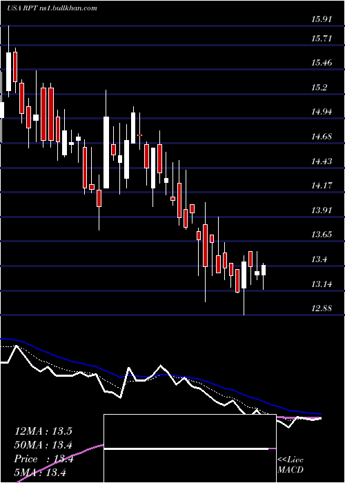  Daily chart RptRealty