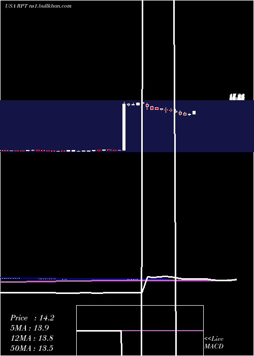  weekly chart RptRealty