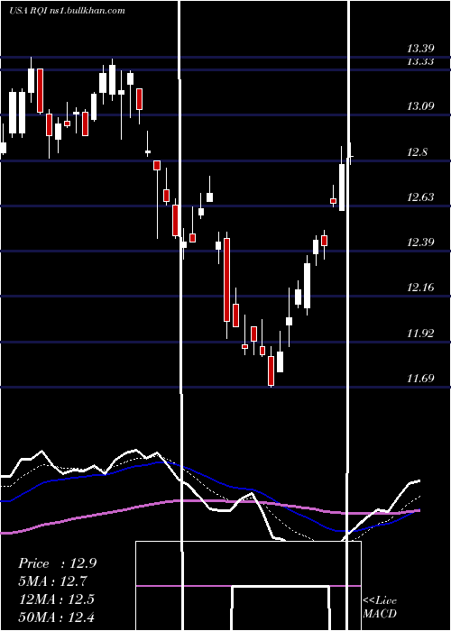  Daily chart CohenSteers