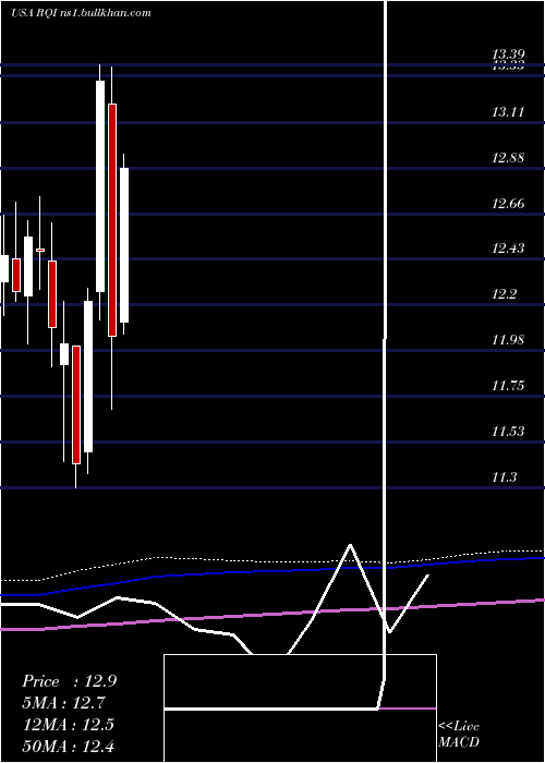  monthly chart CohenSteers