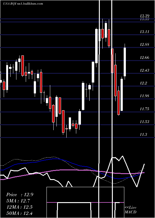  weekly chart CohenSteers