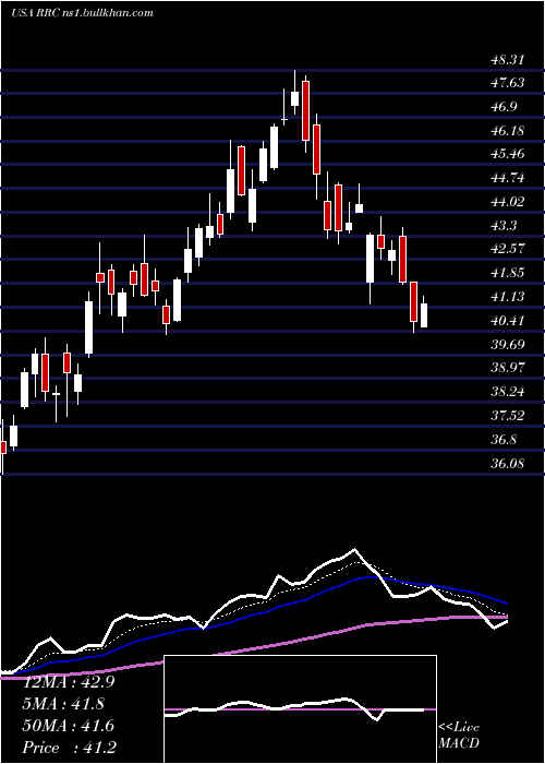  Daily chart RangeResources