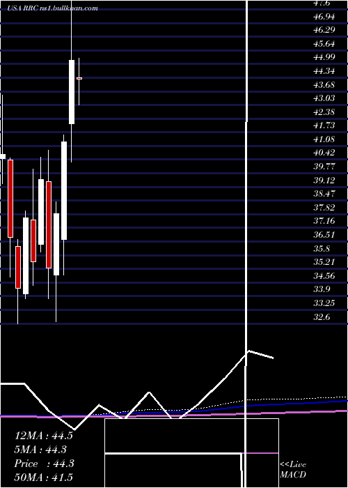  monthly chart RangeResources