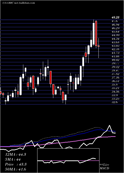  weekly chart RangeResources