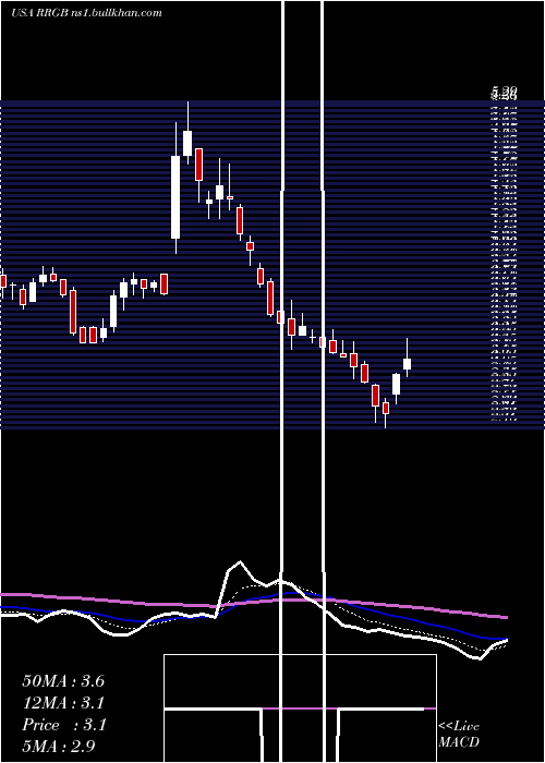  Daily chart RedRobin