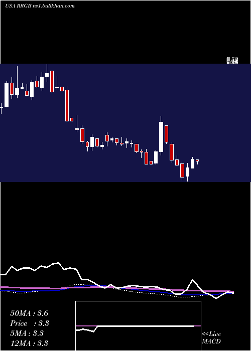 weekly chart RedRobin