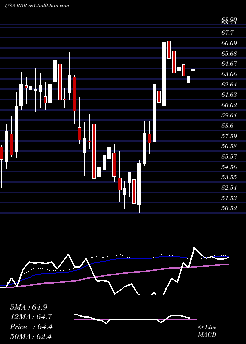  weekly chart RedRock