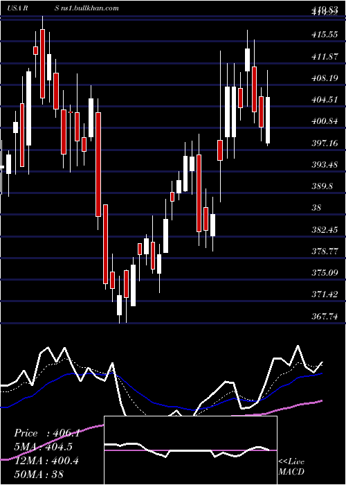  Daily chart RelianceSteel
