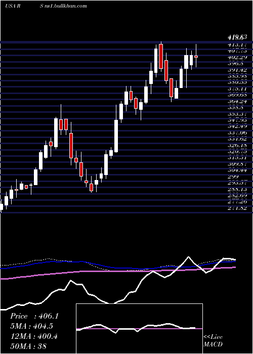  weekly chart RelianceSteel