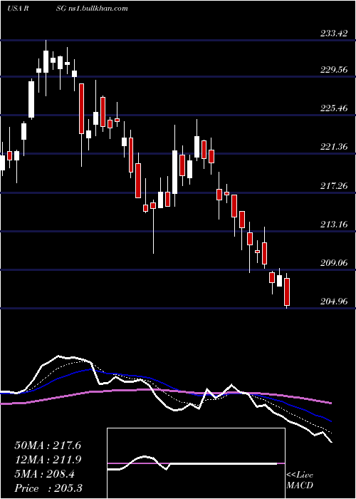  Daily chart RepublicServices