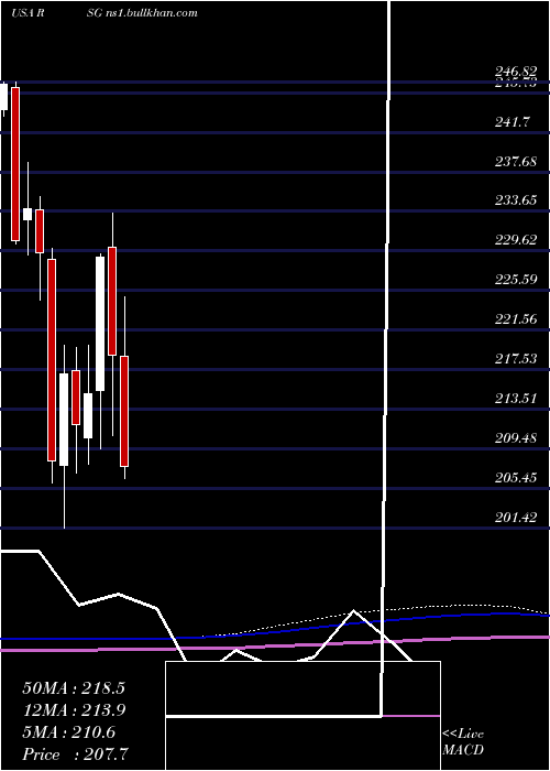  monthly chart RepublicServices
