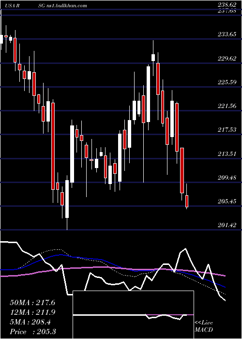 weekly chart RepublicServices