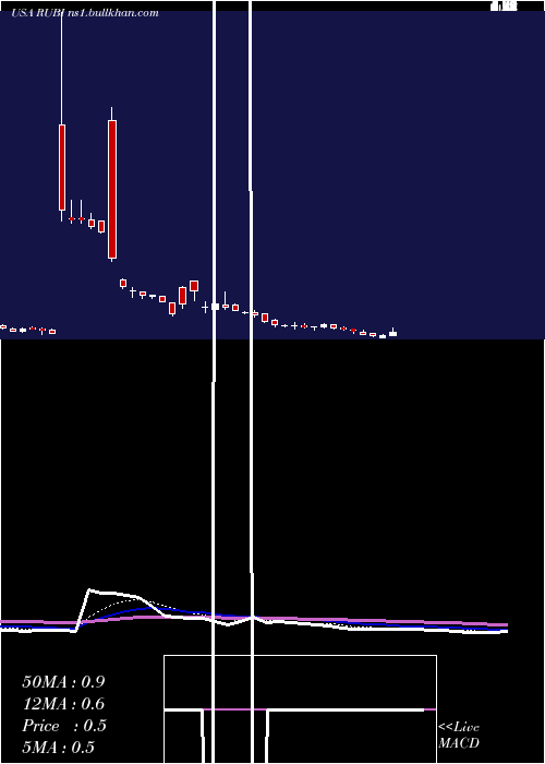  Daily chart RubiconProject