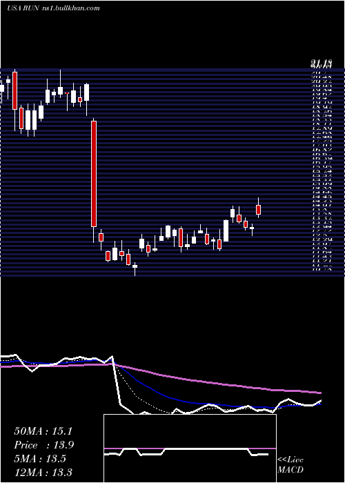  Daily chart SunrunInc
