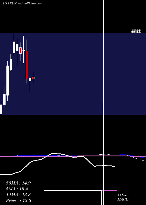  monthly chart SunrunInc