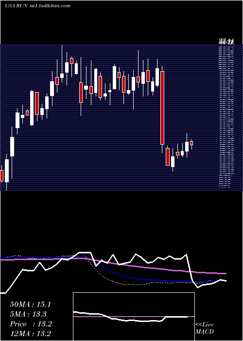  weekly chart SunrunInc